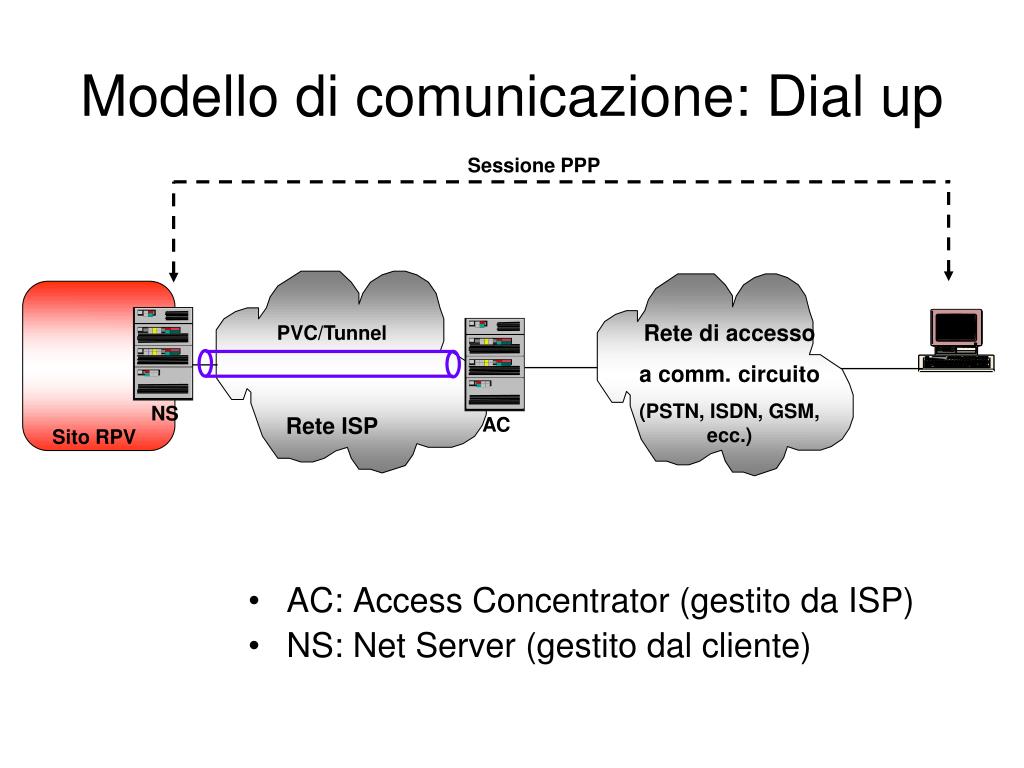 Acs access. L2tp протокол. Протокол l2f. ACS Cloudlink net Server. Геститос.
