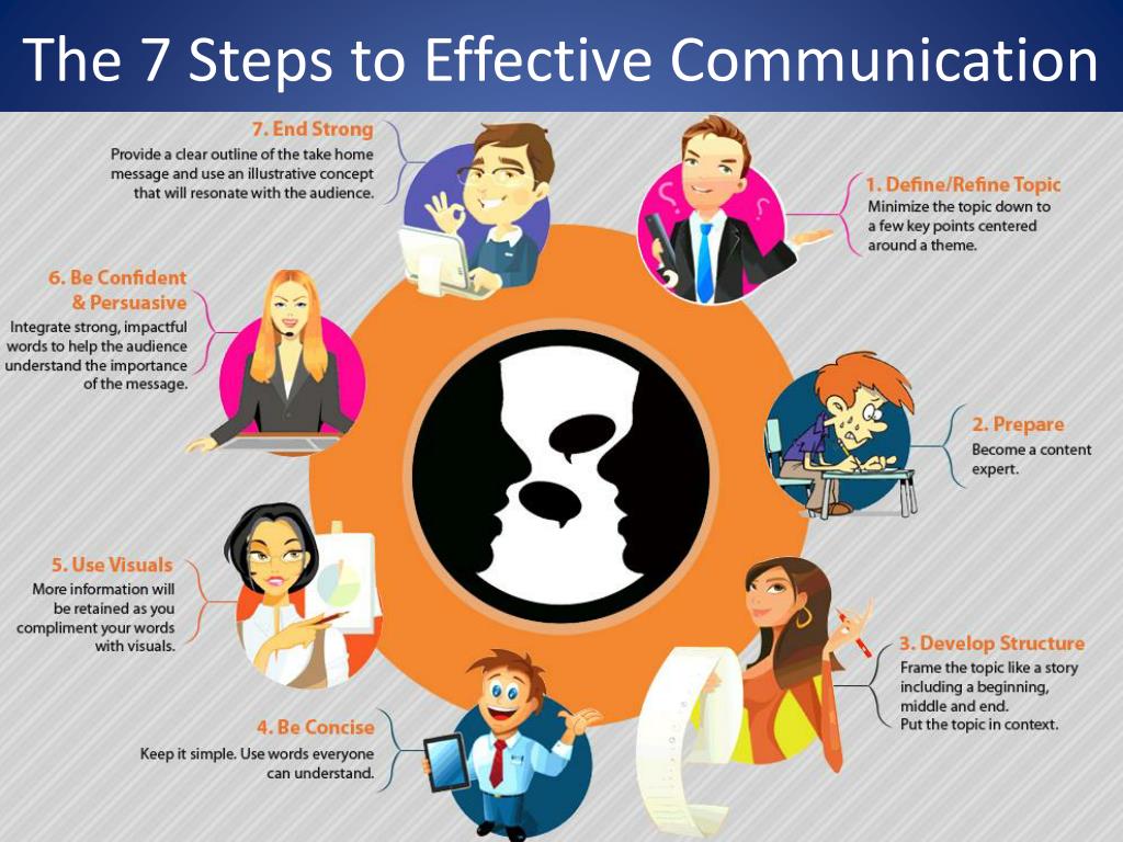 effective communication & presentation skills