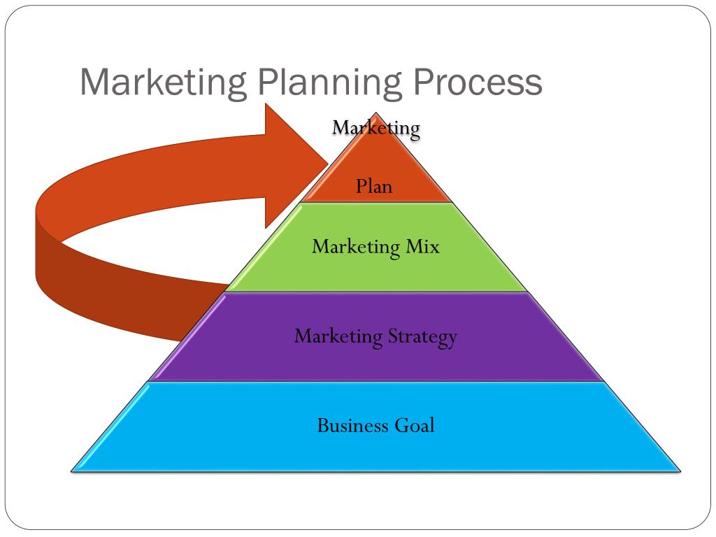 Ppt Strategic Marketing Planning Process Powerpoint Presentation Free Download Id