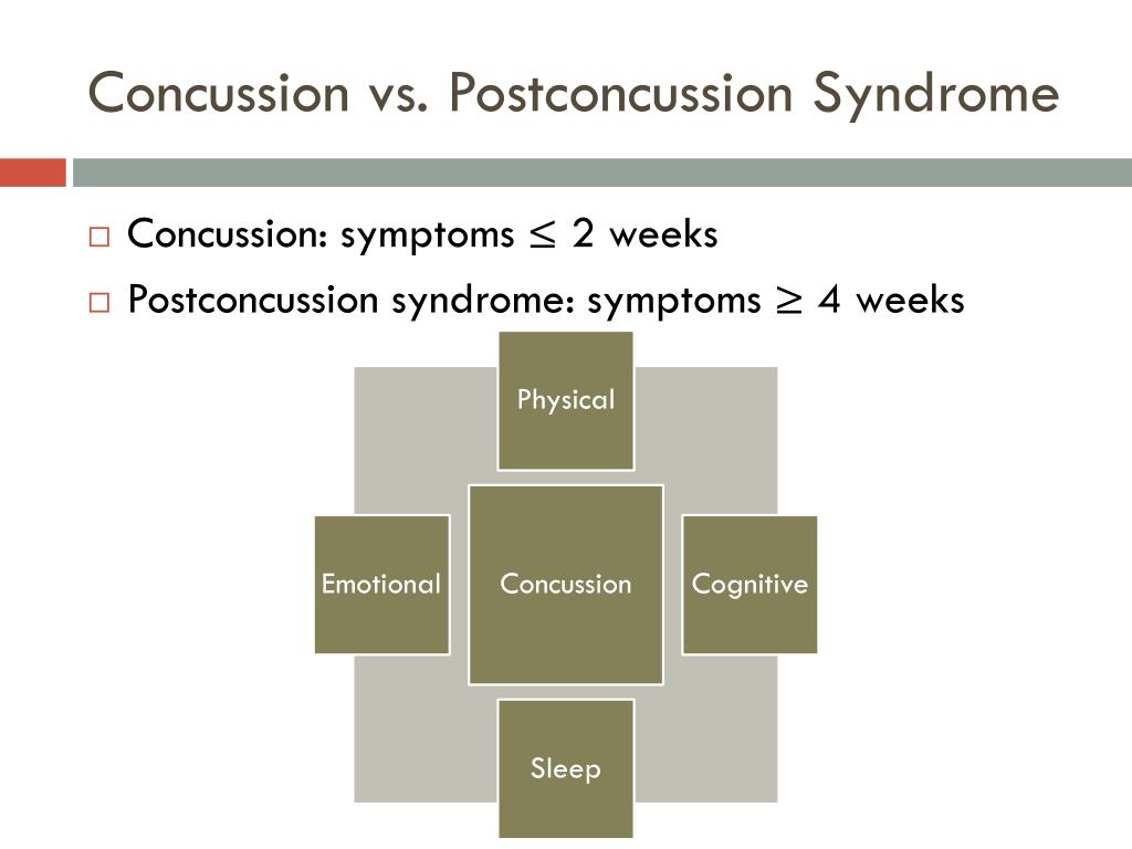Ppt Management Of Chronic Headaches In Pediatric Post Concussion Syndrome Powerpoint