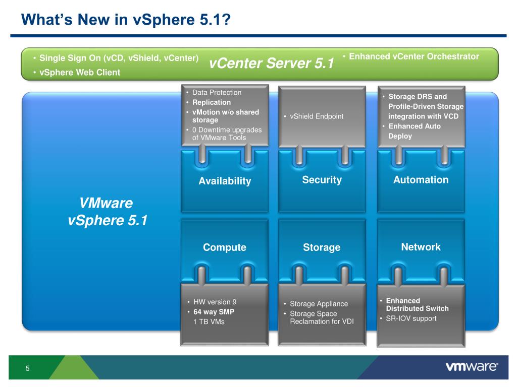 Vmware storage. Виртуализация VMWARE VSPHERE. VMWARE 5. Сервер для виртуализации 1с. Что такое движок виртуализации.