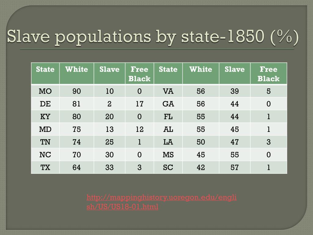 PPT 19 th Century Slavery in the South PowerPoint Presentation, free