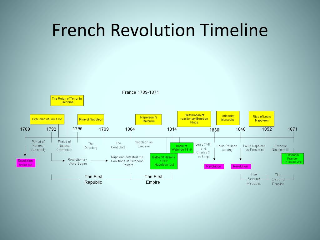 Timeline Of The French Revolution 1789