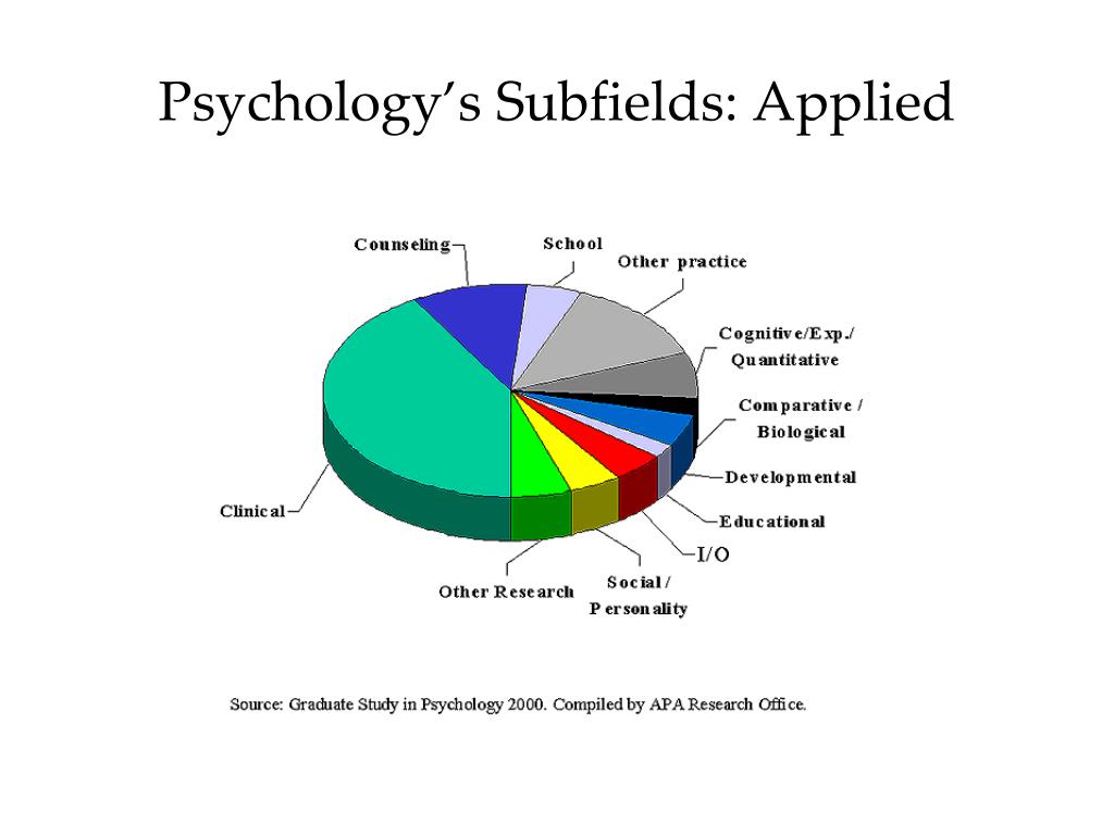 applied research subfields psychology