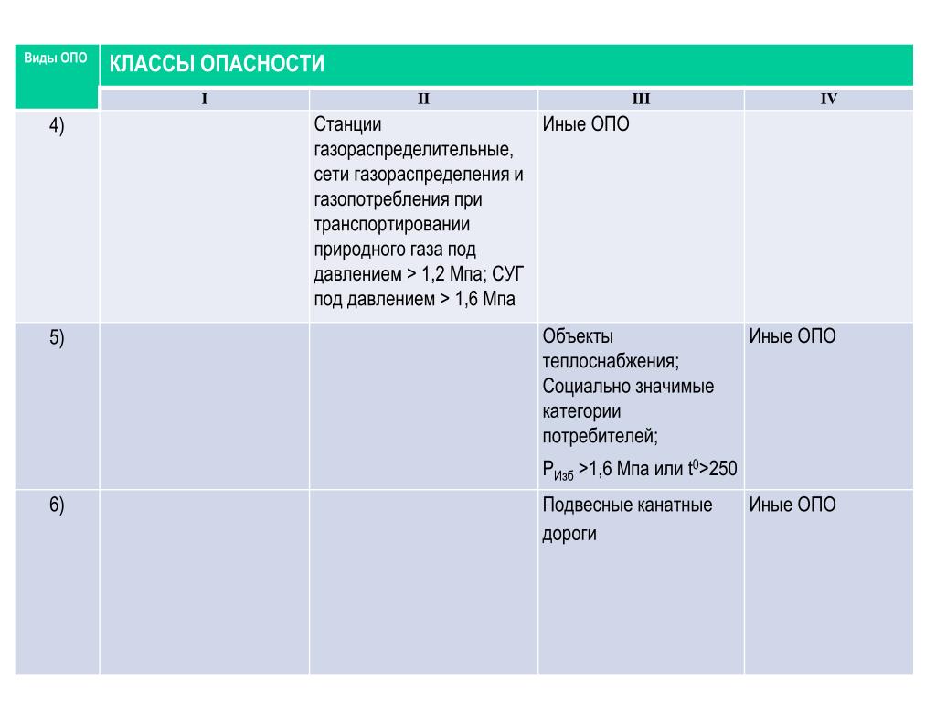 Классы производственных объектов. Класс опасности опо классификация. Опасных производственных объекты таблица. Классификация опо 4.4.