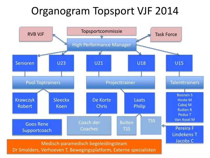 organogram topsport vjf 2014 n.