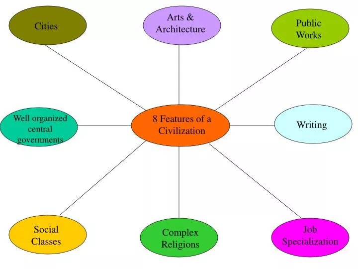 8 Features Of Civilizations - slidesharedocs