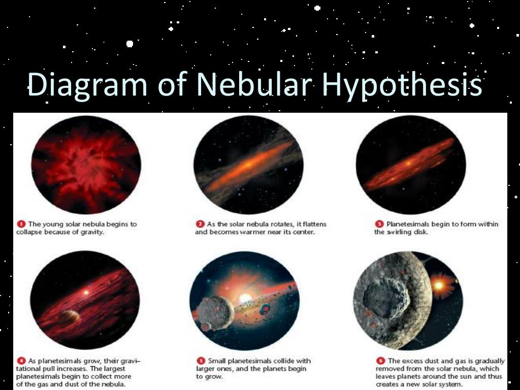define nebular hypothesis