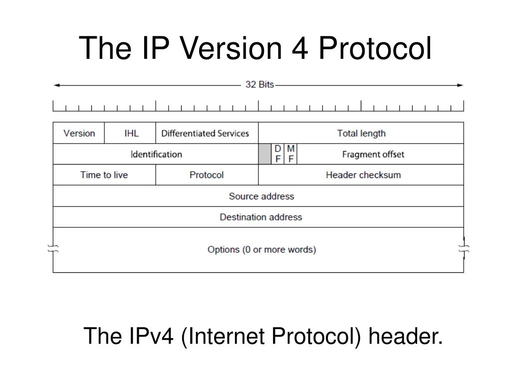 Ipv4 адрес. TTL ipv4 это. The format of the quic Protocol header.