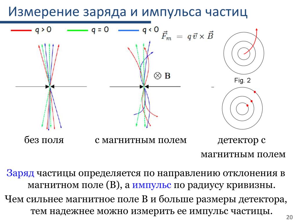Модуль импульса частицы в магнитном поле