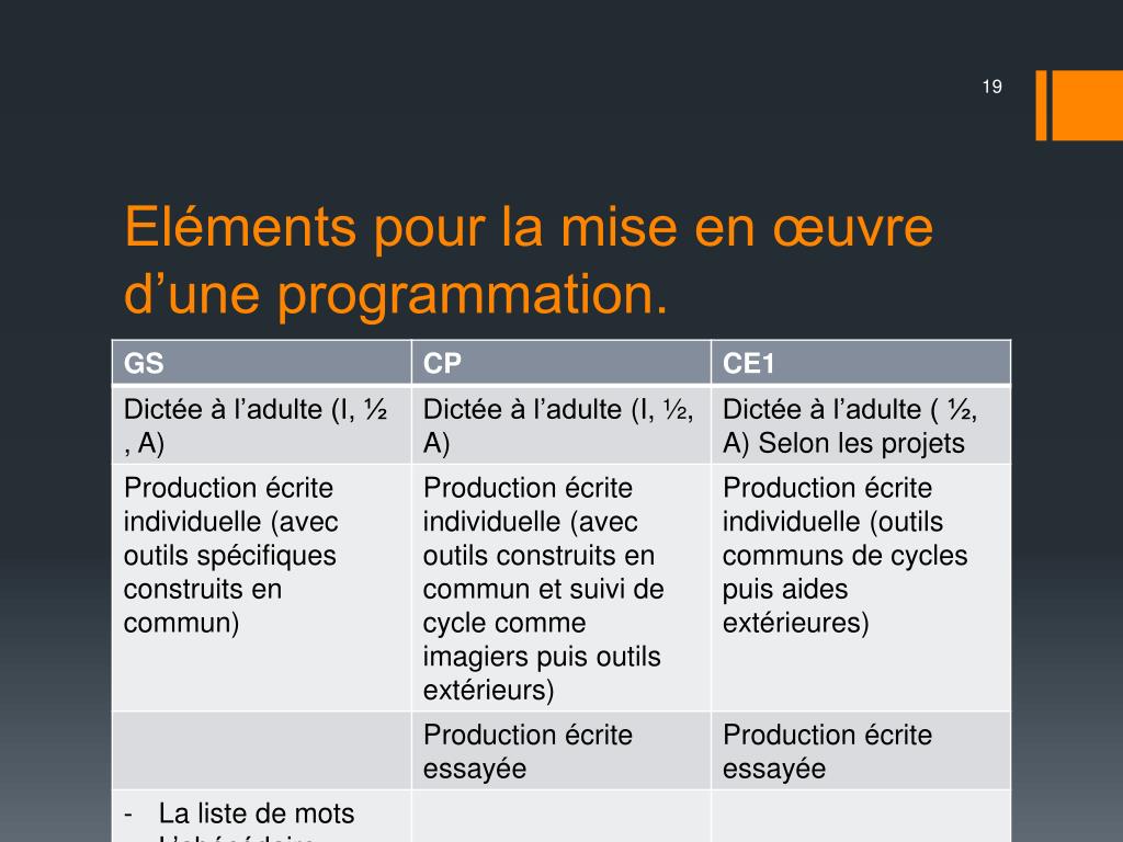 Ppt Production D Ecrits Au Cycle 2 Powerpoint Presentation Free Download Id