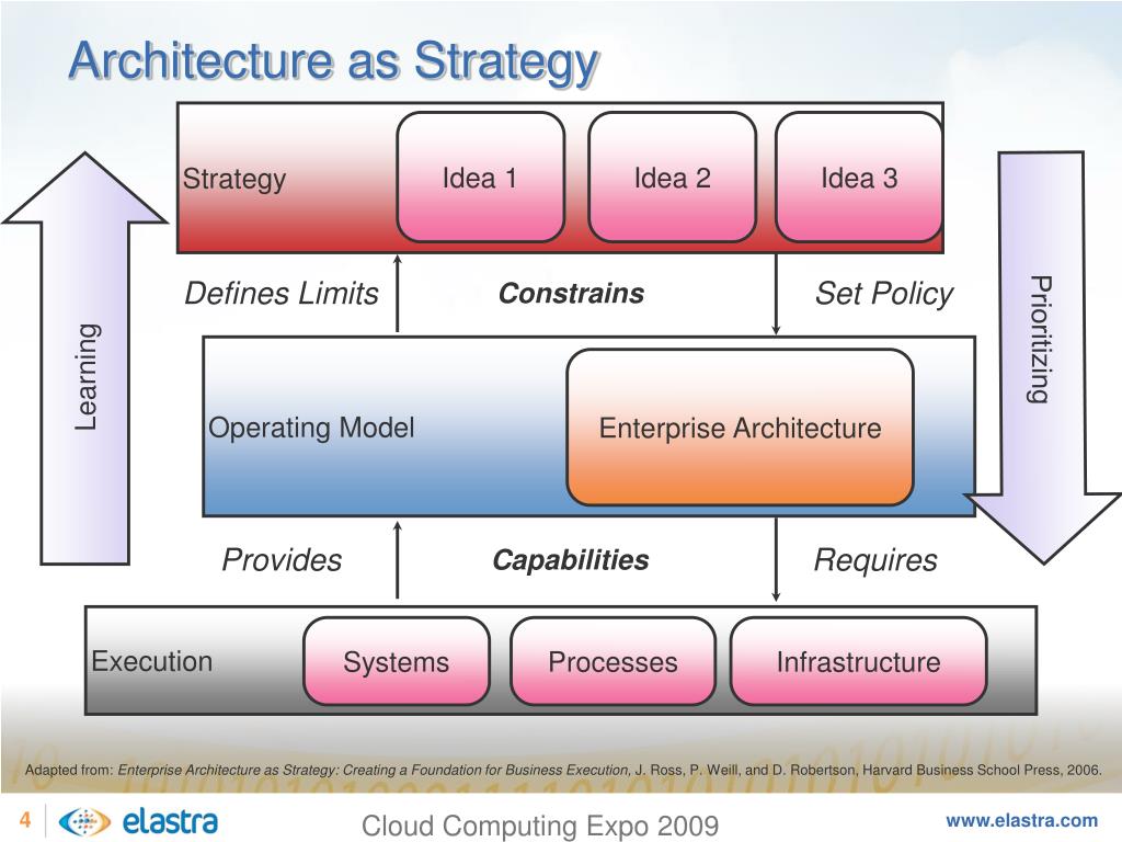 Enterprise architecture. Enterprise архитектура. Модель архитектуры АС. Архитектура АСУППС. Корпоративная архитектура и бизнес стратегия.