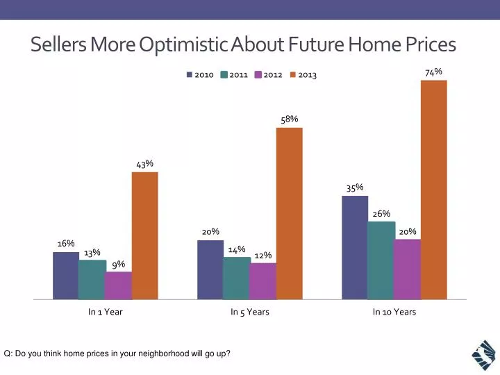 PPT Sellers More Optimistic About Future Home Prices PowerPoint