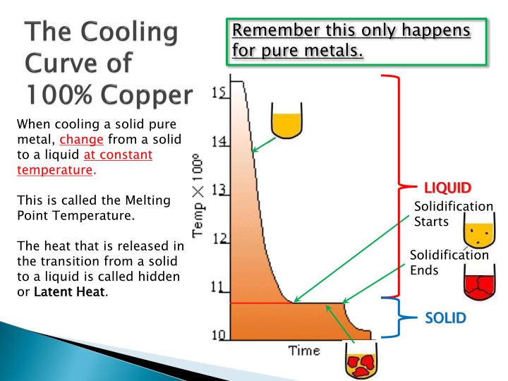 Image result for COOLING AND SOLIDIFICATION