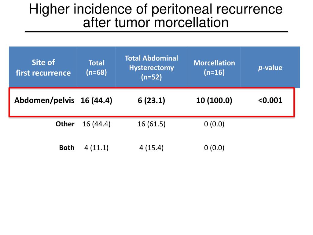 PPT - IMPACT OF TUMOR MORCELLATION ON THE NATURAL HISTORY OF UTERINE ...