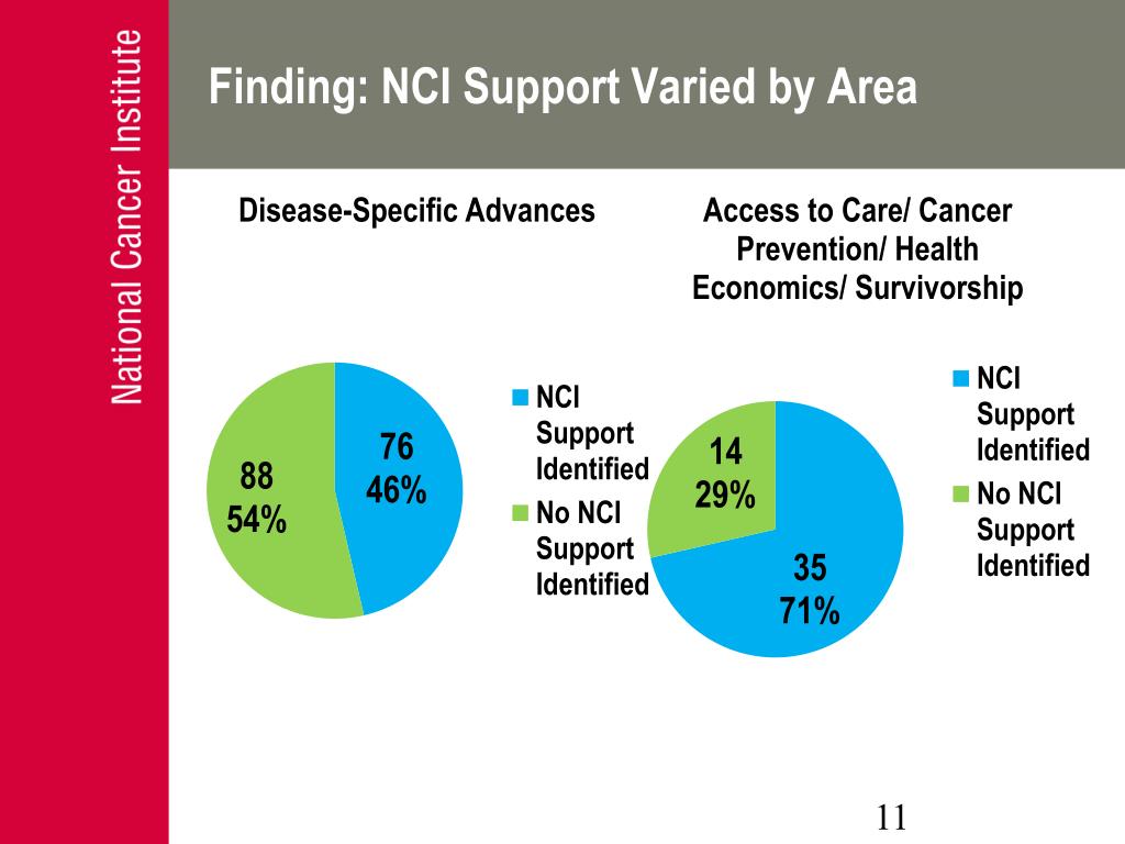 Nci Library Support PPT - Identifying the Role of Funded Research in Pivotal Cancer ...