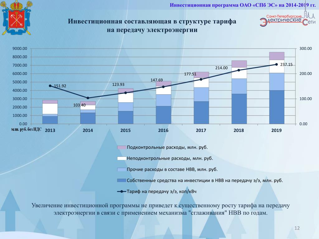 График электроэнергии в россии. График роста тарифов на электроэнергию. Увеличение тарифов на электроэнергию. Стоимость электроэнергии график. Рост стоимости электроэнергии.