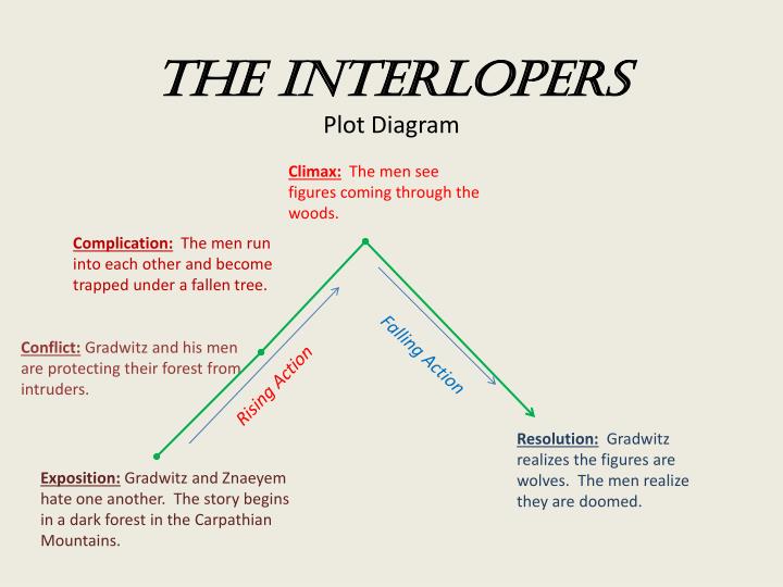 The Interloper Analysis