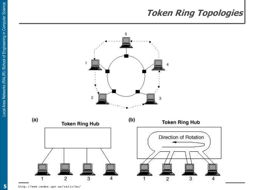 Efficiency Of Token Ring - GeeksforGeeks