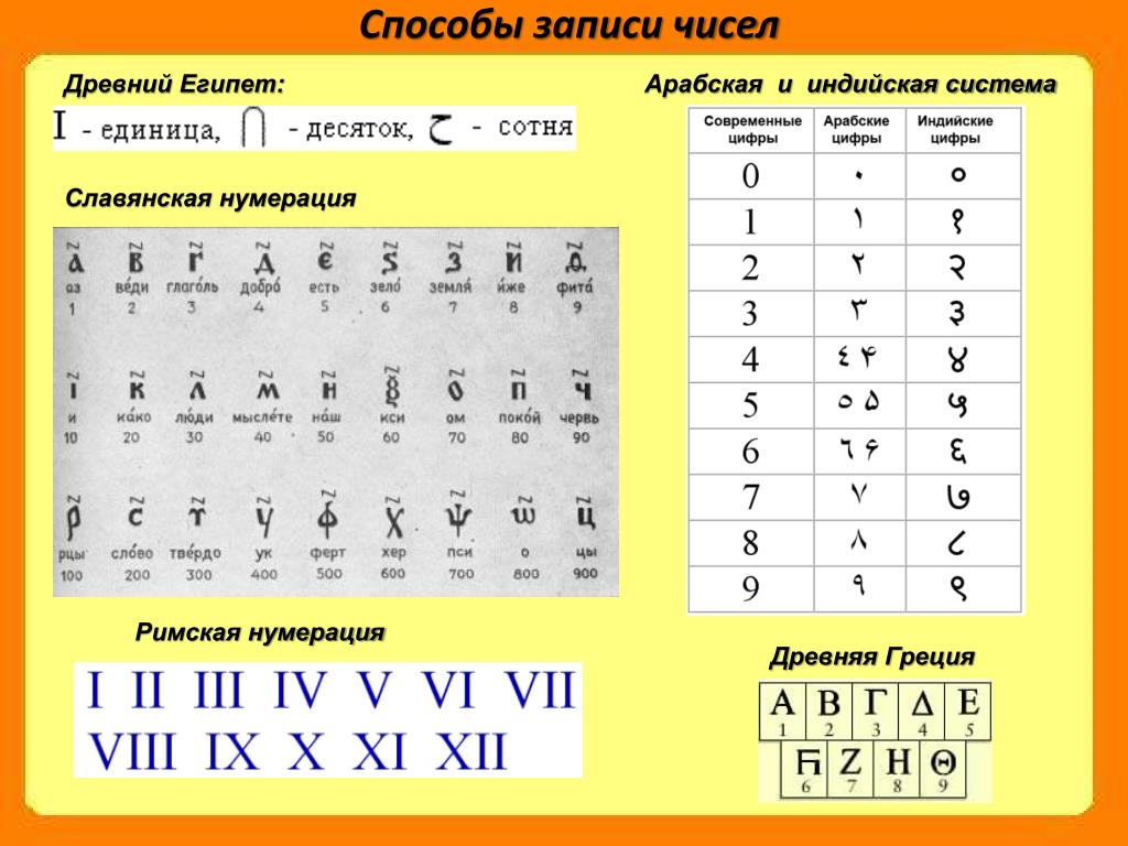 Арабско римская таблица. Способы записи чисел. Способы записи цифр. Способы записи натуральных чисел. Виды арабских цифр.
