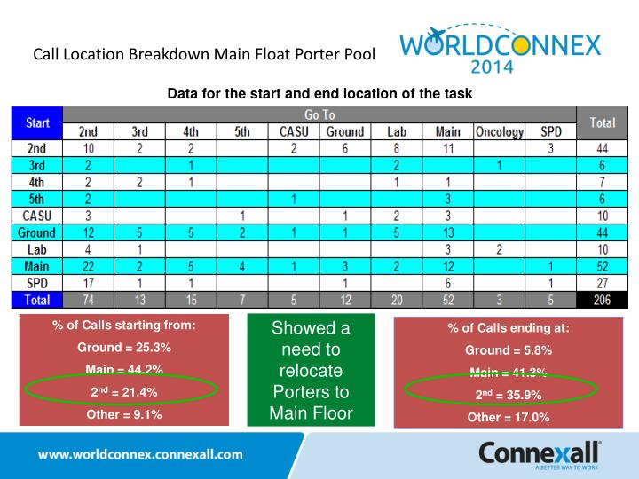 PPT - Reducing Patient Wait Times Through Connexall Portering Software ...