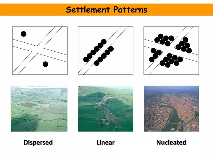 Resultado de imagem para rural settlement patterns