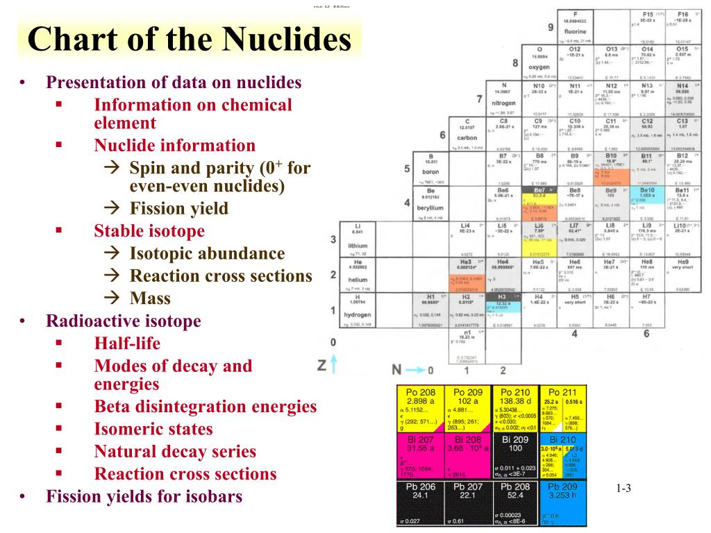 Chart Of Nuclides Pdf