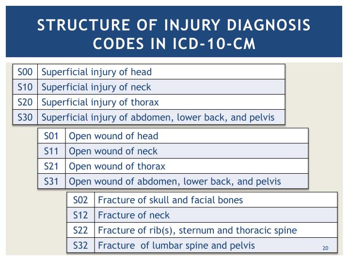 PPT injury codes in ICD10CM PowerPoint Presentation ID1986815