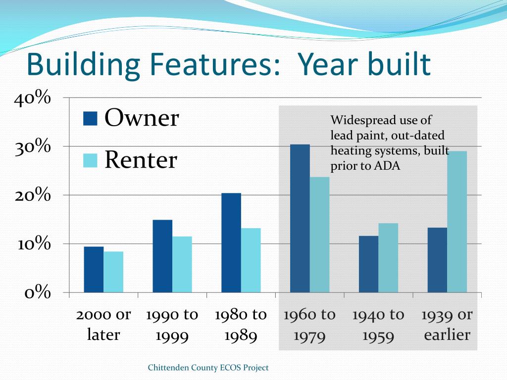 PPT - Chittenden County’s Housing Needs PowerPoint Presentation, Free ...