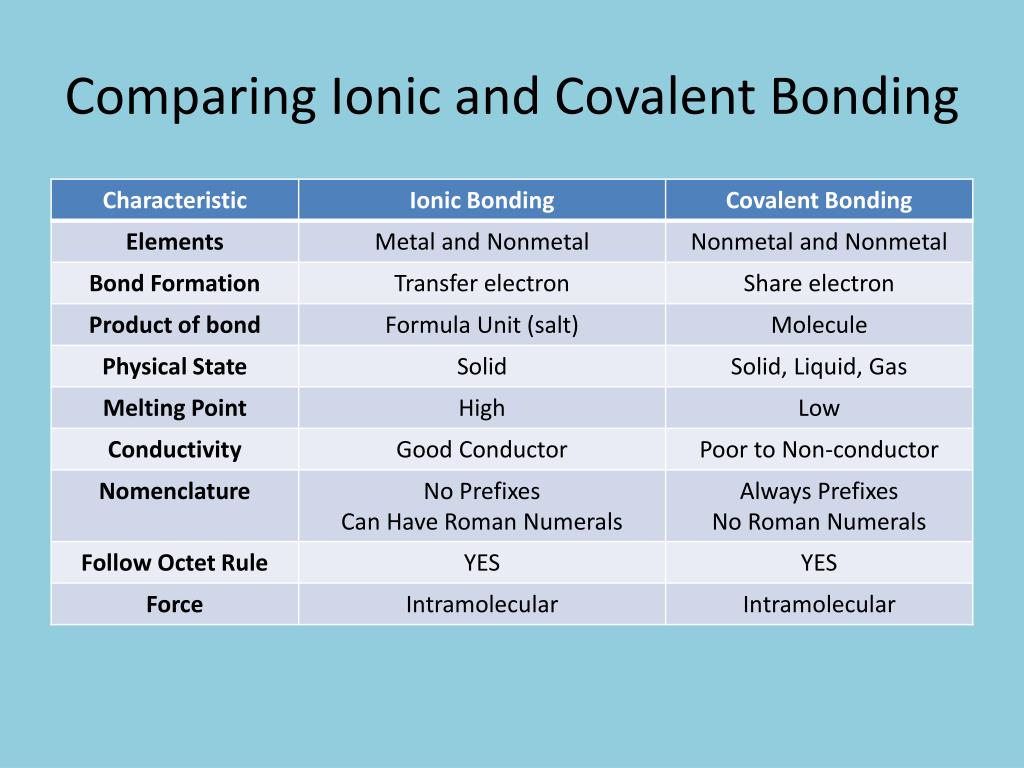 PPT - Unit 6 Chemical Bonding PowerPoint Presentation, free download ...