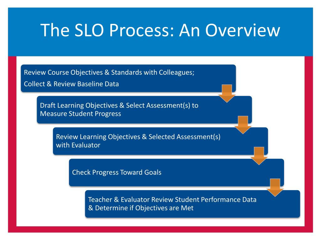 slo process student objectives learning overview