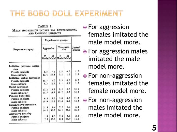 bobo doll experiment data