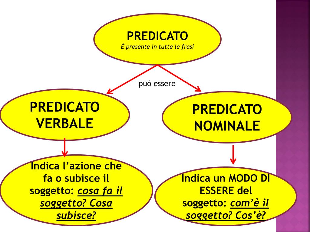 Cos è Il Nome Del Predicato PPT - IL PREDICATO NOMINALE PowerPoint Presentation, free download - ID