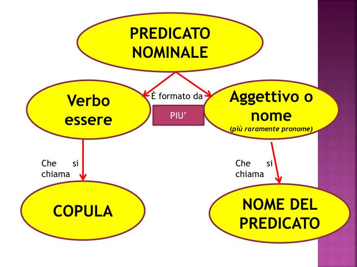 Cos è Il Nome Del Predicato
