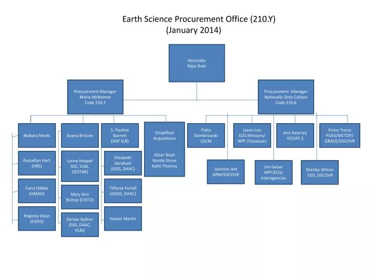 PPT - Associate Nipa Shah PowerPoint Presentation, free download - ID ...