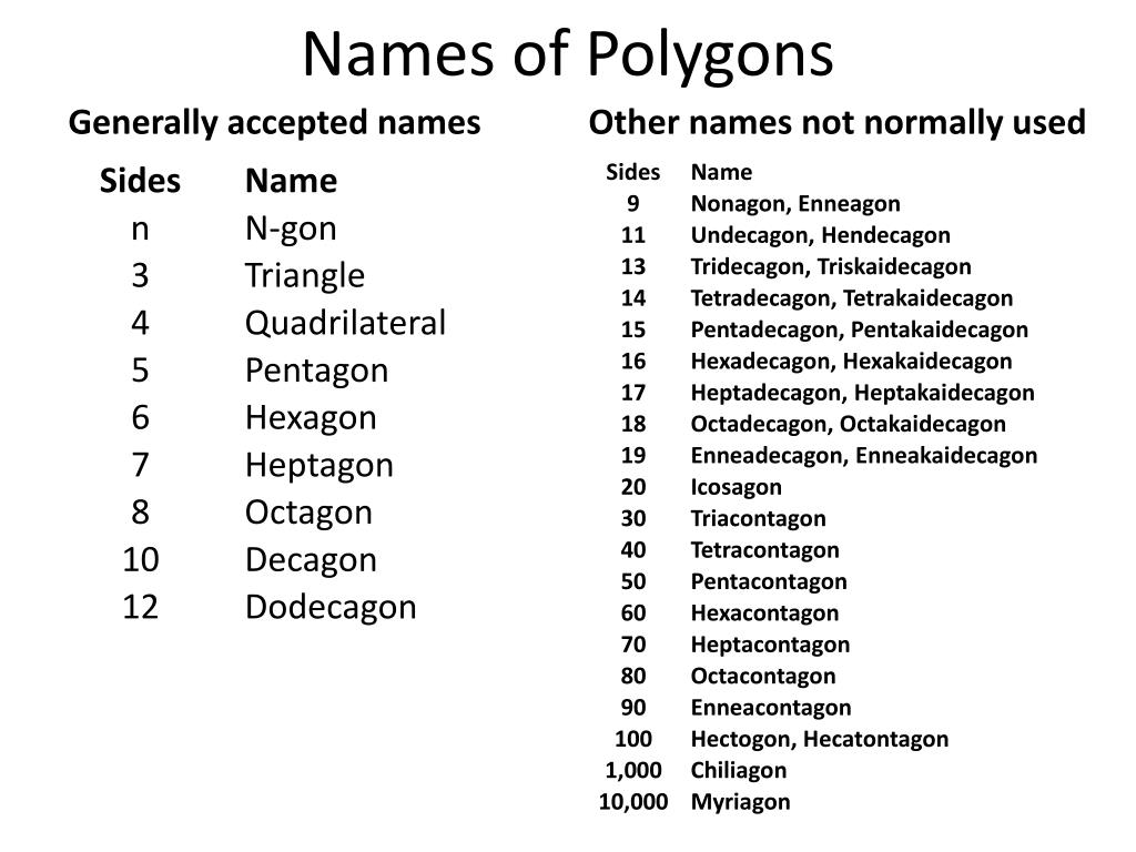Accepted name. Polygons names. All names of Polygons. Basic Polygon names. What is the name for a Polygon with Six Sides?.