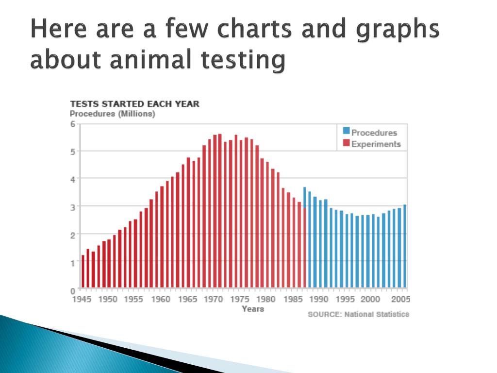 Animal Testing Graphs And Charts