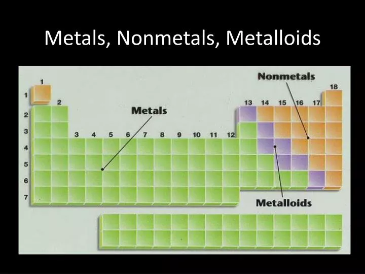 PPT Metals, Nonmetals, Metalloids PowerPoint Presentation, free download ID1996385
