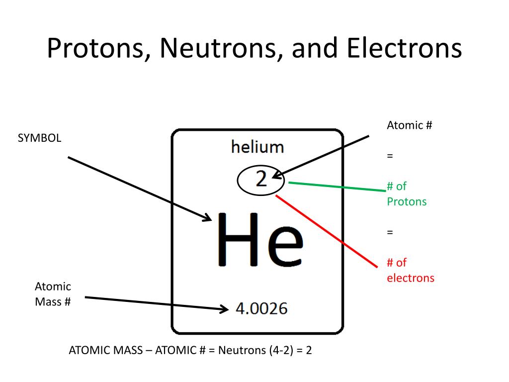 Protons Neutrons And Electrons Symbols