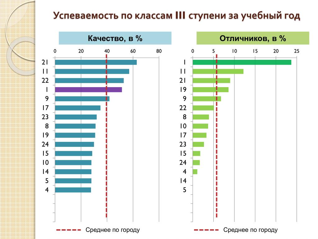 Статистика класса. Статистика отличников. Статистика успешности отличников и двоечников. Статистика отличников 2022.