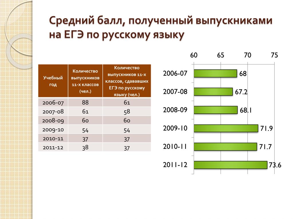 Среднее по егэ по информатике. Средний балл ЕГЭ. Средний балл по русскому языку ЕГЭ. Средний бал по русскому языку ЕГЭ. Средние баллы Информатика ЕГЭ.
