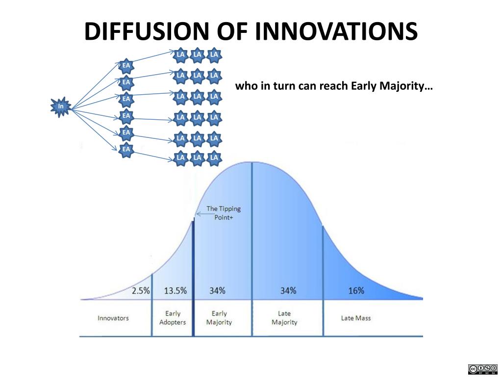 Diffusion process