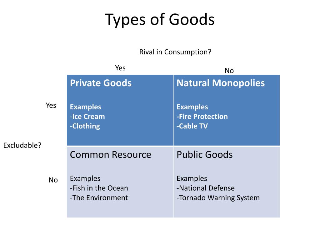 Good privat. Types of goods. Common resources public goods. Goods examples. Categories of goods.