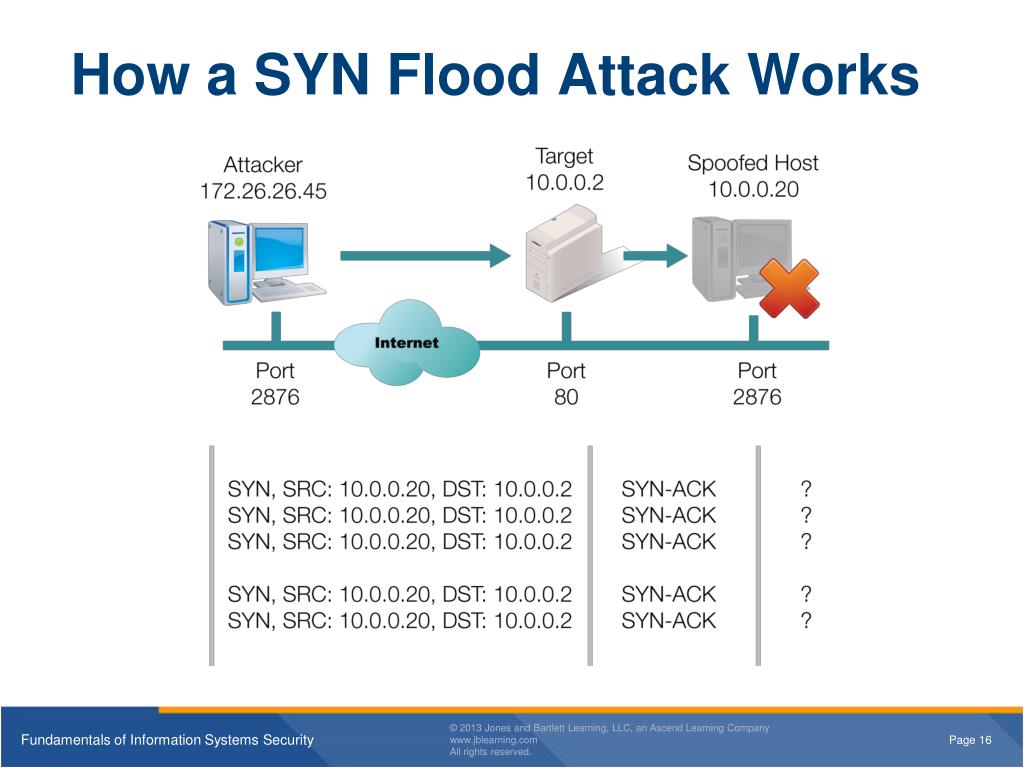 prevent syn prevent syn