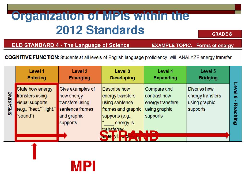 PPT WIDA ELD Standards Using Language Objectives to