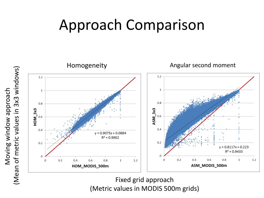 PPT - Remotely sensed land cover heterogeneity PowerPoint Presentation ...