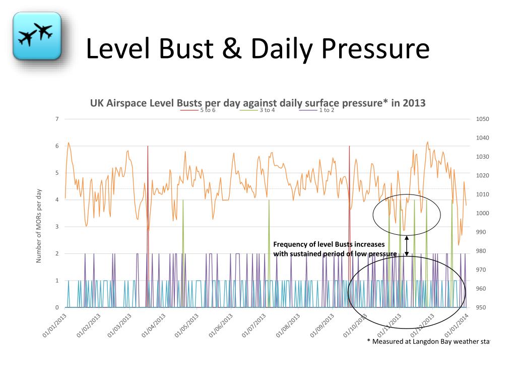PPT Airborne Conflict UK CAA Level Bust Strategy June 2014 PowerPoint