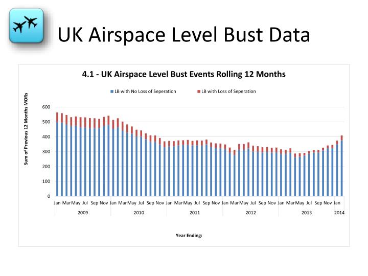 PPT Airborne Conflict UK CAA Level Bust Strategy June 2014 PowerPoint
