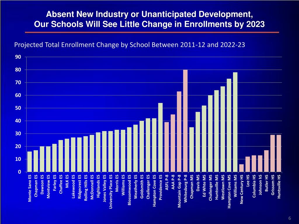 PPT Huntsville City Schools Enrollment & Facilities Planning