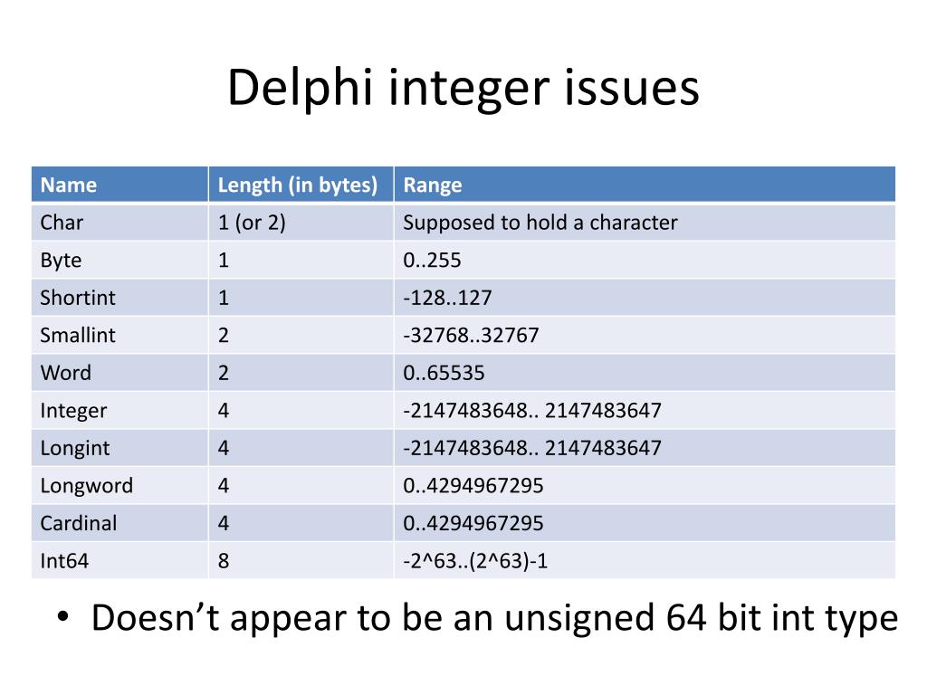 Byte limit. Integer в Делфи это. Тип byte в DELPHI. DELPHI размер integer. 64 Битный Тип данных.